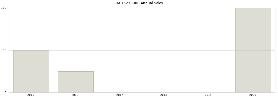 GM 15278000 part annual sales from 2014 to 2020.