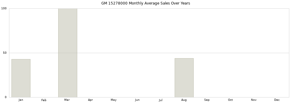 GM 15278000 monthly average sales over years from 2014 to 2020.
