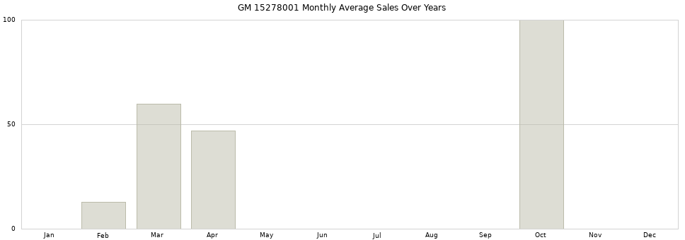 GM 15278001 monthly average sales over years from 2014 to 2020.