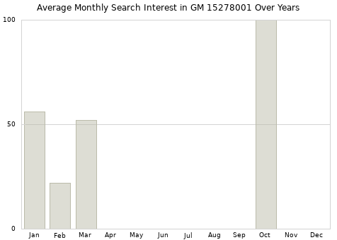 Monthly average search interest in GM 15278001 part over years from 2013 to 2020.