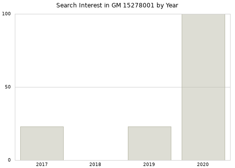 Annual search interest in GM 15278001 part.