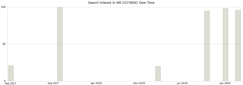 Search interest in GM 15278001 part aggregated by months over time.