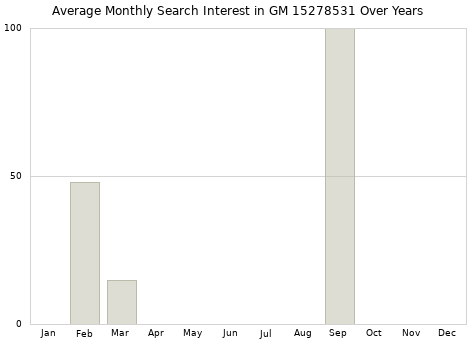 Monthly average search interest in GM 15278531 part over years from 2013 to 2020.
