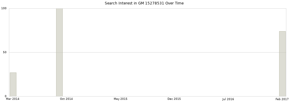 Search interest in GM 15278531 part aggregated by months over time.