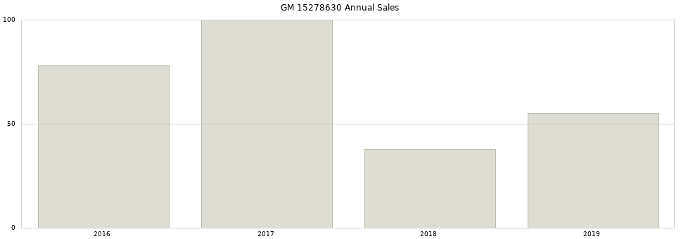 GM 15278630 part annual sales from 2014 to 2020.