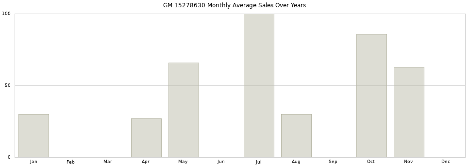 GM 15278630 monthly average sales over years from 2014 to 2020.