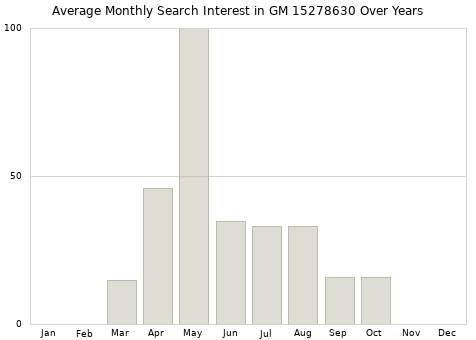 Monthly average search interest in GM 15278630 part over years from 2013 to 2020.