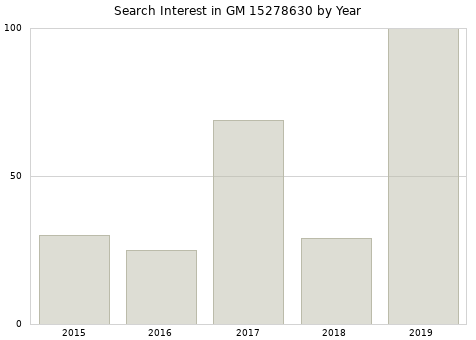 Annual search interest in GM 15278630 part.
