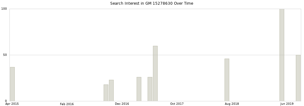 Search interest in GM 15278630 part aggregated by months over time.