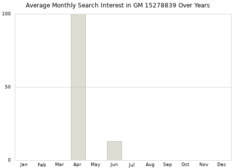 Monthly average search interest in GM 15278839 part over years from 2013 to 2020.