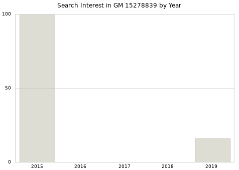 Annual search interest in GM 15278839 part.