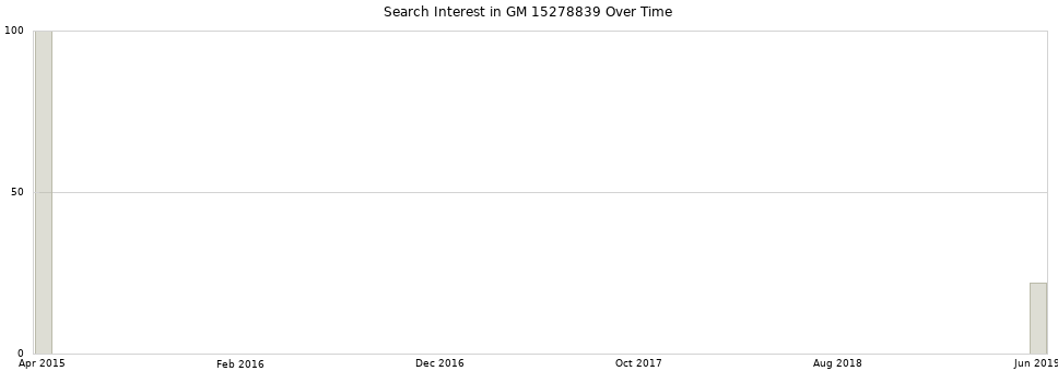 Search interest in GM 15278839 part aggregated by months over time.