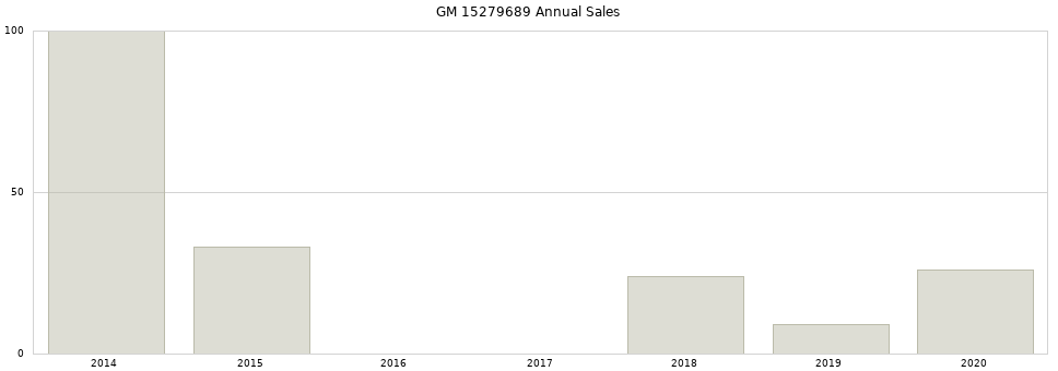 GM 15279689 part annual sales from 2014 to 2020.