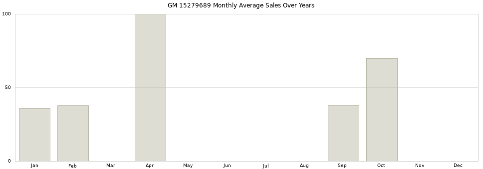 GM 15279689 monthly average sales over years from 2014 to 2020.