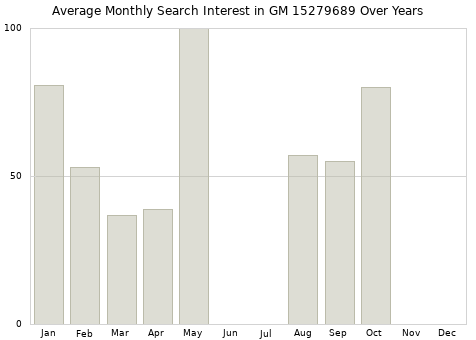 Monthly average search interest in GM 15279689 part over years from 2013 to 2020.