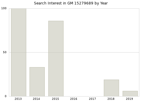 Annual search interest in GM 15279689 part.