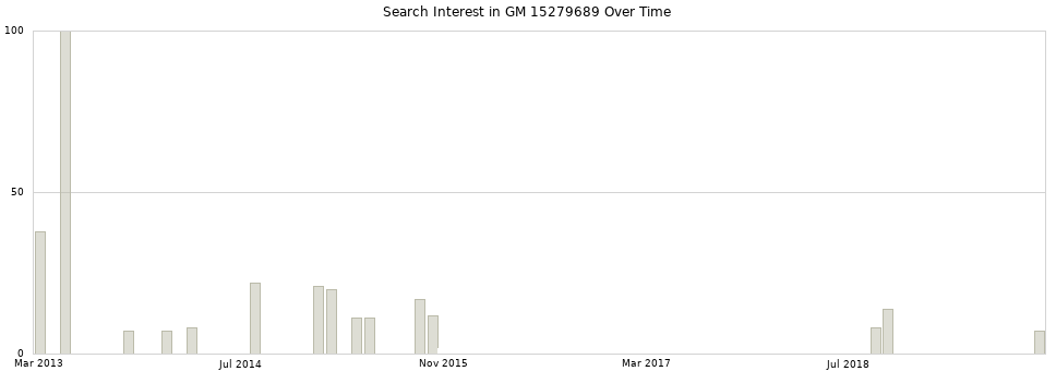 Search interest in GM 15279689 part aggregated by months over time.