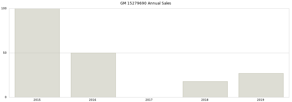 GM 15279690 part annual sales from 2014 to 2020.