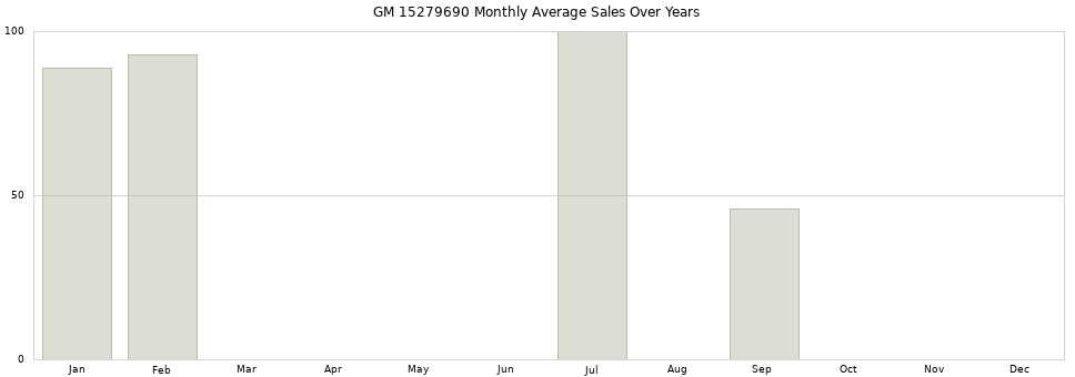 GM 15279690 monthly average sales over years from 2014 to 2020.