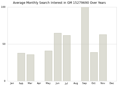 Monthly average search interest in GM 15279690 part over years from 2013 to 2020.