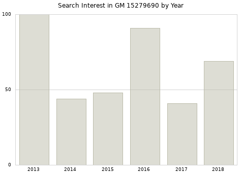 Annual search interest in GM 15279690 part.