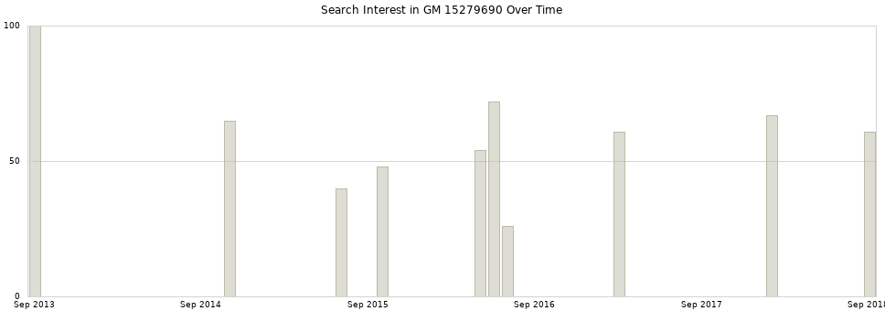 Search interest in GM 15279690 part aggregated by months over time.