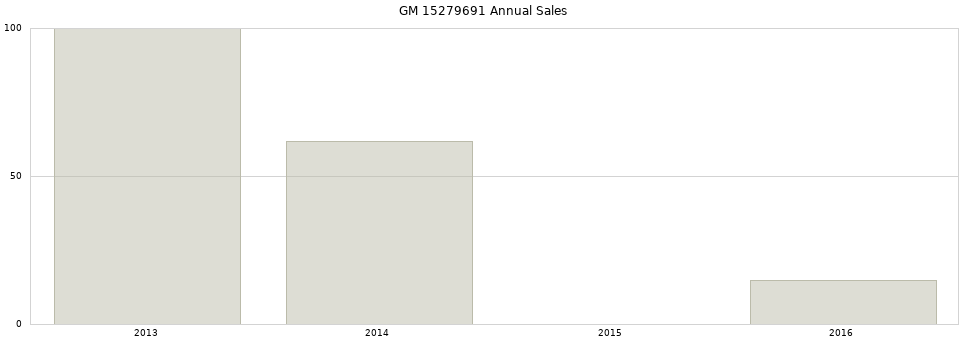 GM 15279691 part annual sales from 2014 to 2020.