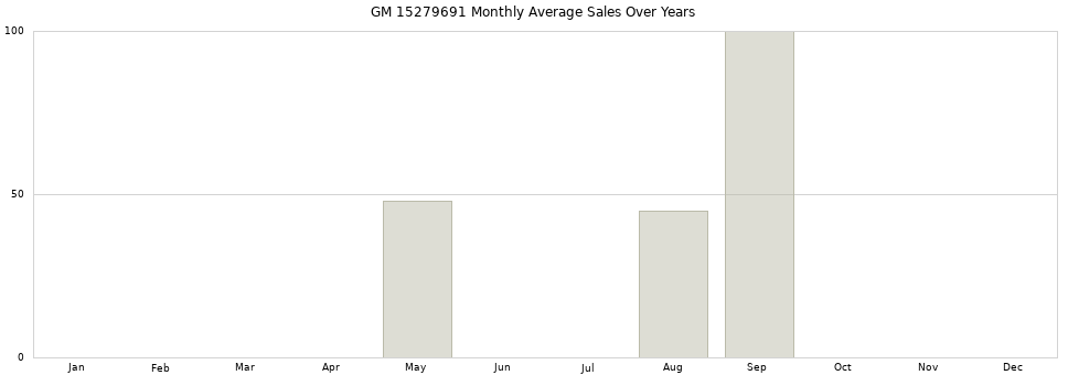 GM 15279691 monthly average sales over years from 2014 to 2020.