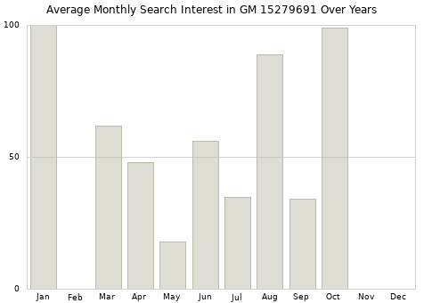 Monthly average search interest in GM 15279691 part over years from 2013 to 2020.