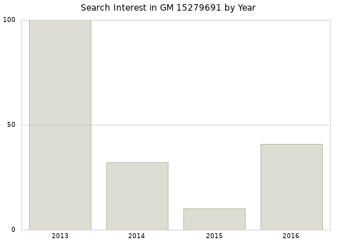 Annual search interest in GM 15279691 part.