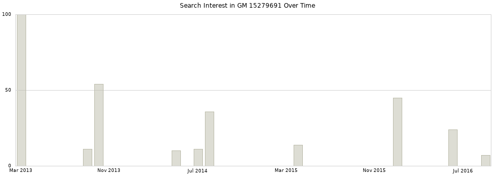 Search interest in GM 15279691 part aggregated by months over time.