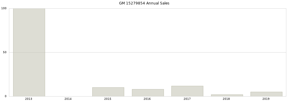 GM 15279854 part annual sales from 2014 to 2020.