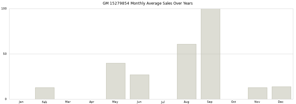 GM 15279854 monthly average sales over years from 2014 to 2020.