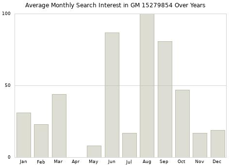 Monthly average search interest in GM 15279854 part over years from 2013 to 2020.