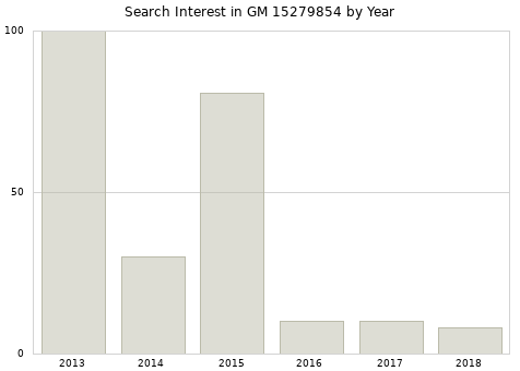 Annual search interest in GM 15279854 part.