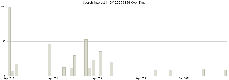 Search interest in GM 15279854 part aggregated by months over time.