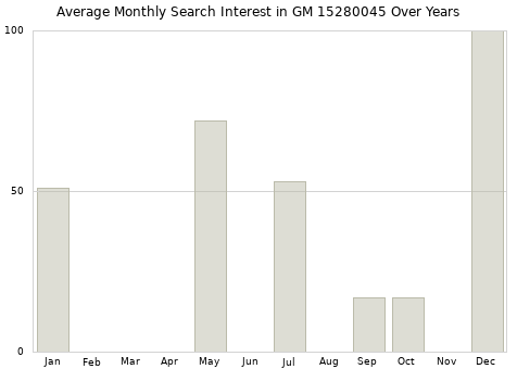 Monthly average search interest in GM 15280045 part over years from 2013 to 2020.