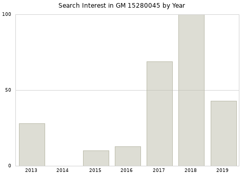 Annual search interest in GM 15280045 part.