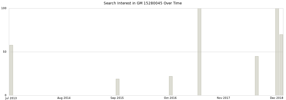 Search interest in GM 15280045 part aggregated by months over time.