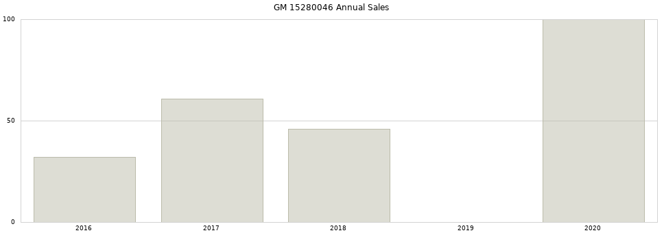 GM 15280046 part annual sales from 2014 to 2020.