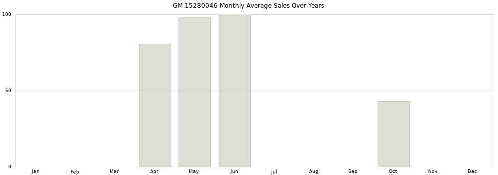 GM 15280046 monthly average sales over years from 2014 to 2020.