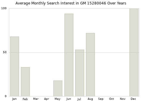 Monthly average search interest in GM 15280046 part over years from 2013 to 2020.