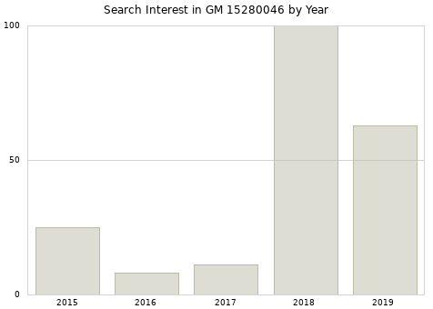 Annual search interest in GM 15280046 part.