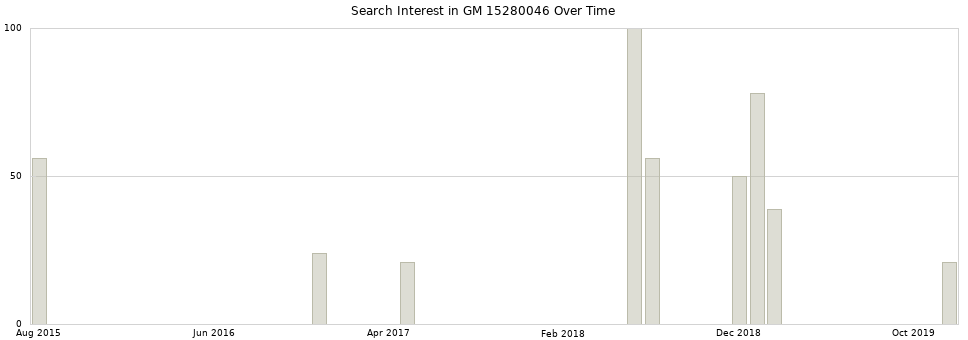 Search interest in GM 15280046 part aggregated by months over time.