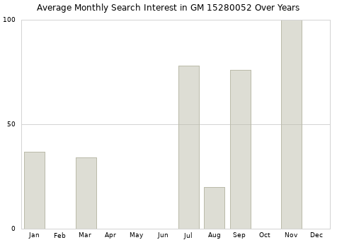 Monthly average search interest in GM 15280052 part over years from 2013 to 2020.