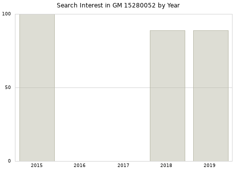 Annual search interest in GM 15280052 part.