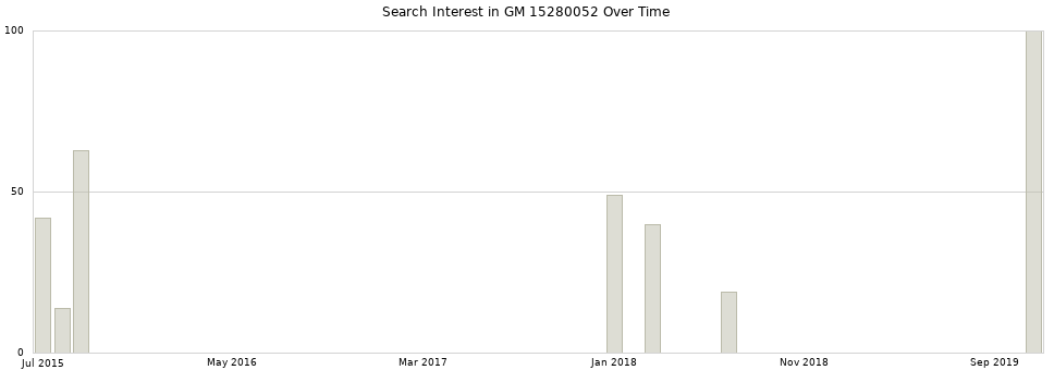 Search interest in GM 15280052 part aggregated by months over time.