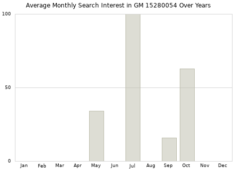 Monthly average search interest in GM 15280054 part over years from 2013 to 2020.