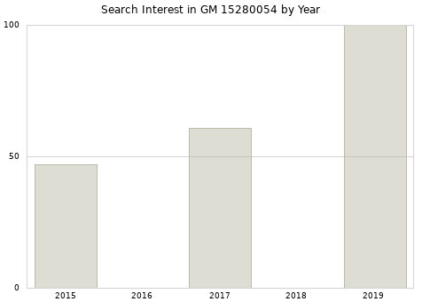 Annual search interest in GM 15280054 part.