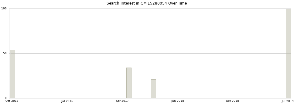 Search interest in GM 15280054 part aggregated by months over time.